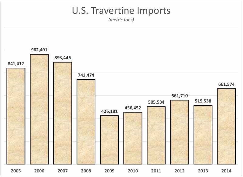 US travertine imports data - graph courtesy of Stone Update